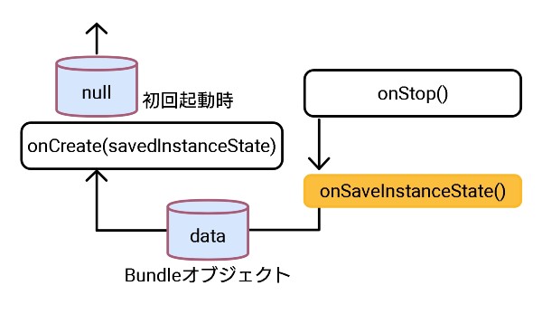 onSaveInstanceState()とsavedInstanceStateの相関図