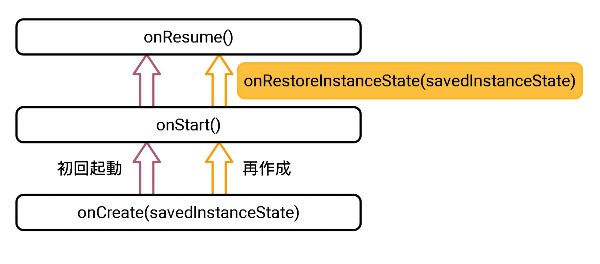 onRestoreInstanceStateが呼びだされるタイミング