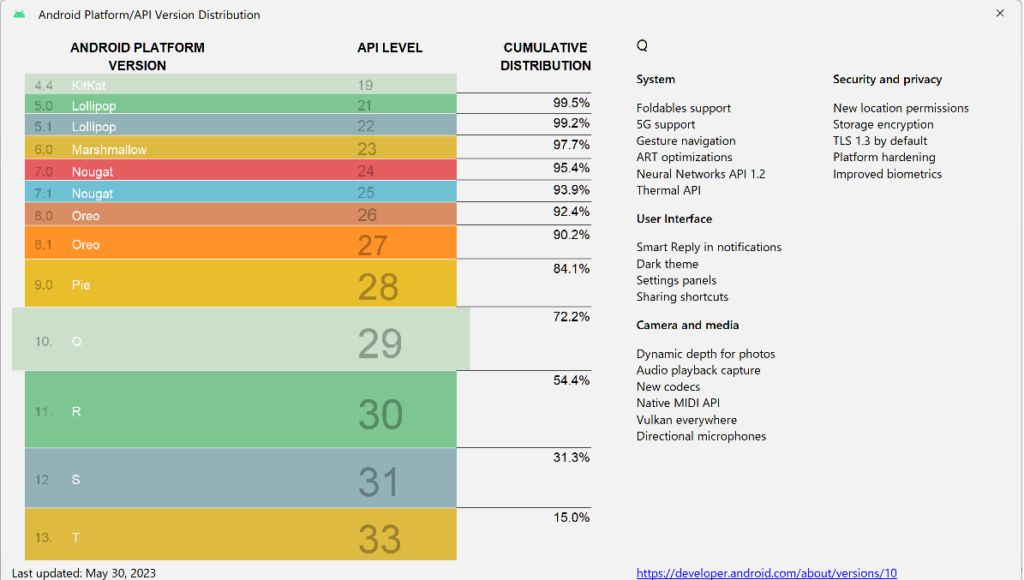 Android Platform API Version Distribution